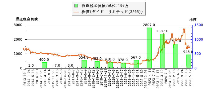 と株価との比較