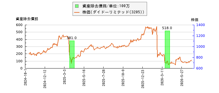 と株価との比較