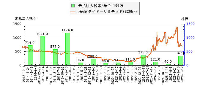 と株価との比較