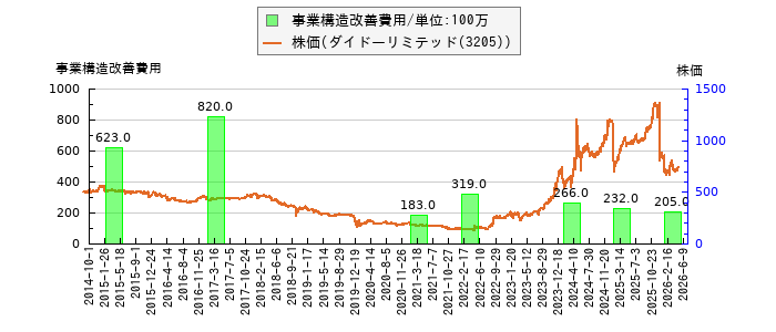 と株価との比較