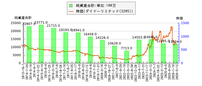 と株価との比較