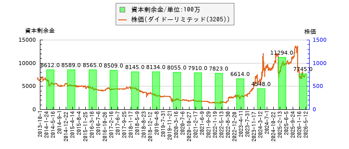 と株価との比較
