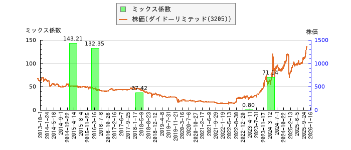 と株価との比較