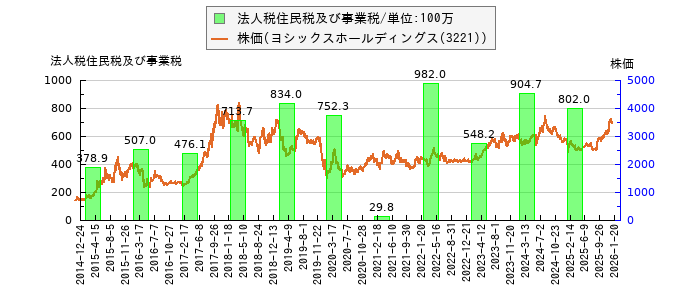 と株価との比較