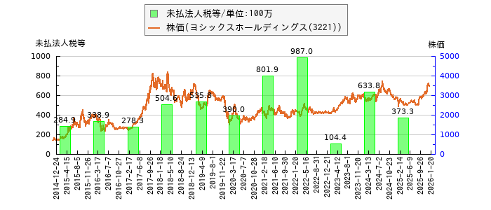 と株価との比較