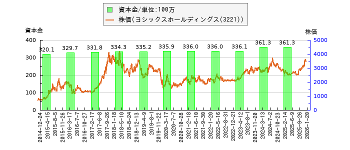 と株価との比較