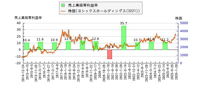 と株価との比較