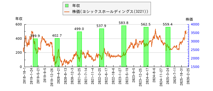 と株価との比較