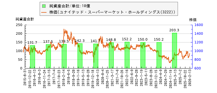と株価との比較