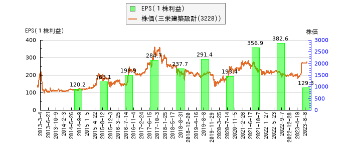 と株価との比較