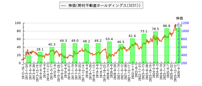 と株価との比較