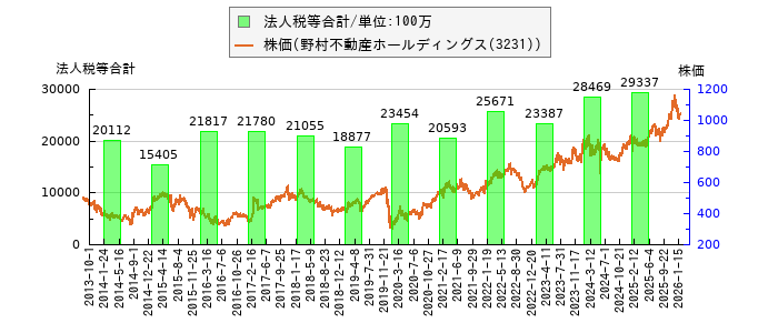 と株価との比較