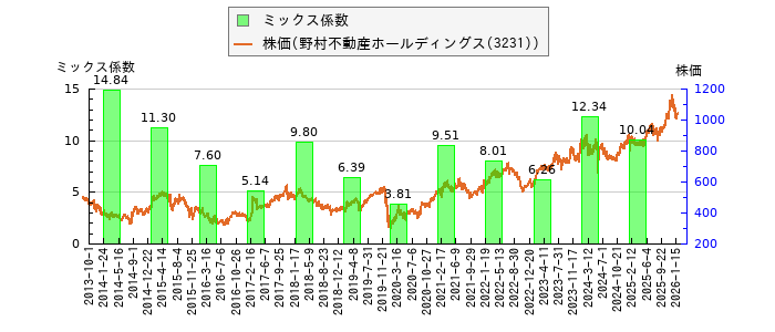 と株価との比較