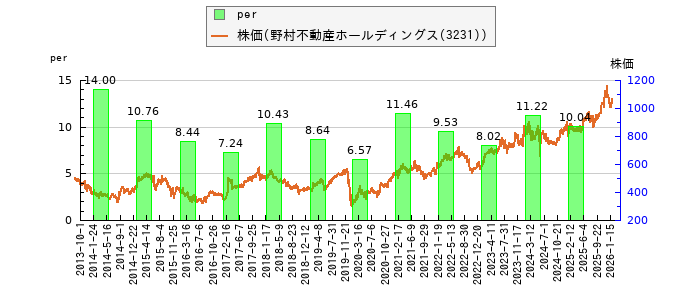と株価との比較