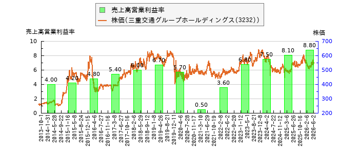 と株価との比較