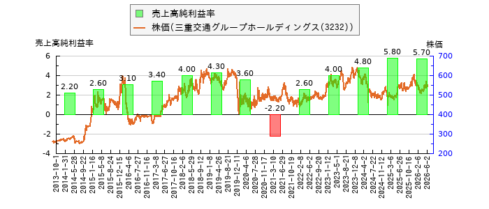 と株価との比較