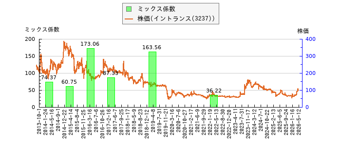 と株価との比較
