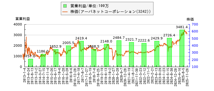 と株価との比較