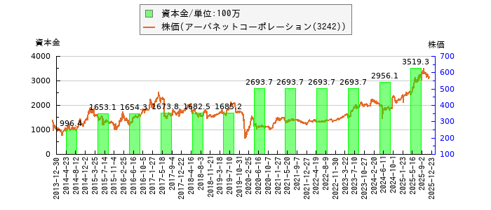 と株価との比較