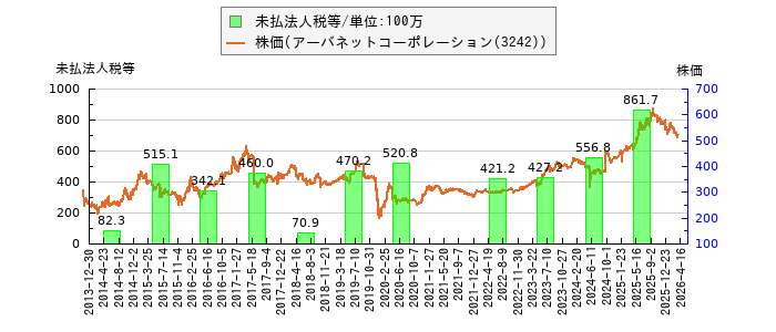と株価との比較