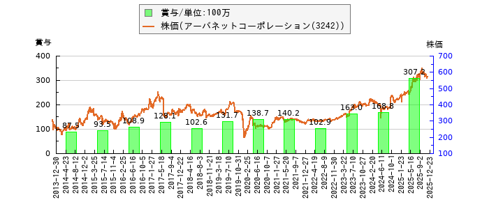 と株価との比較