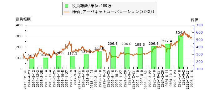 と株価との比較