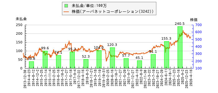 と株価との比較