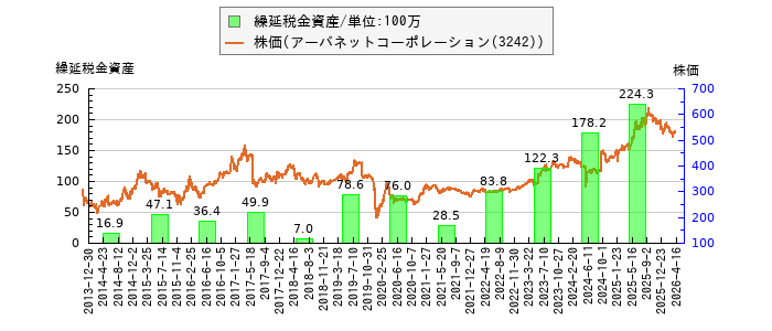 と株価との比較