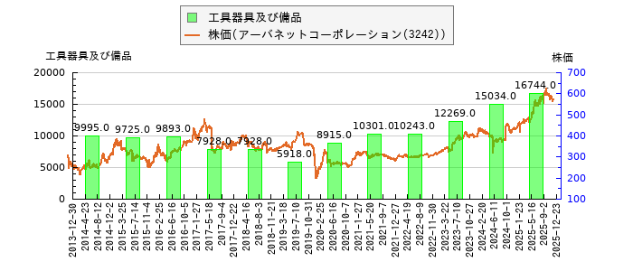 と株価との比較