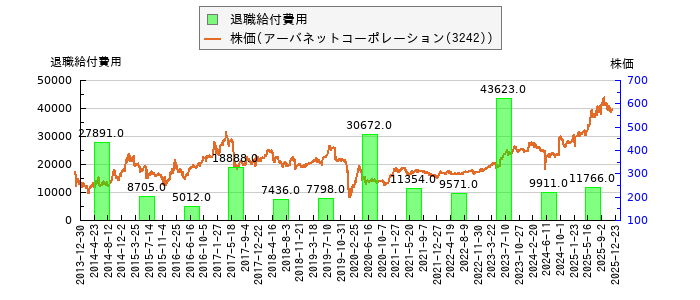 と株価との比較