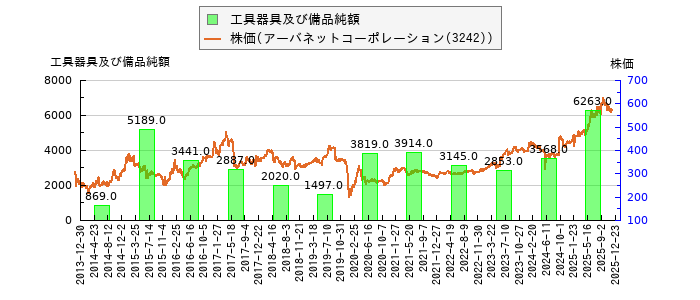 と株価との比較