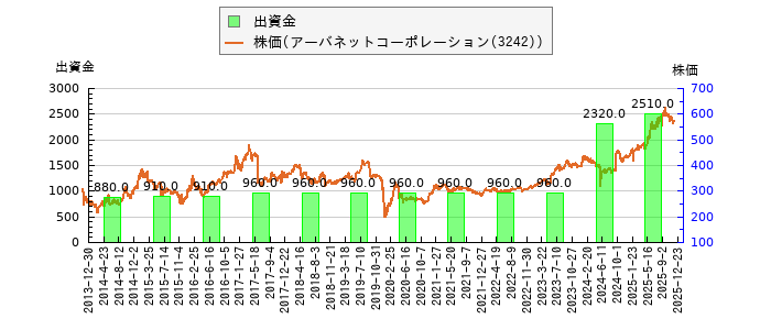 と株価との比較