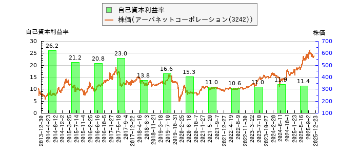 と株価との比較
