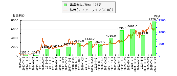 と株価との比較