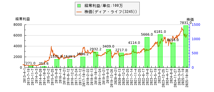と株価との比較