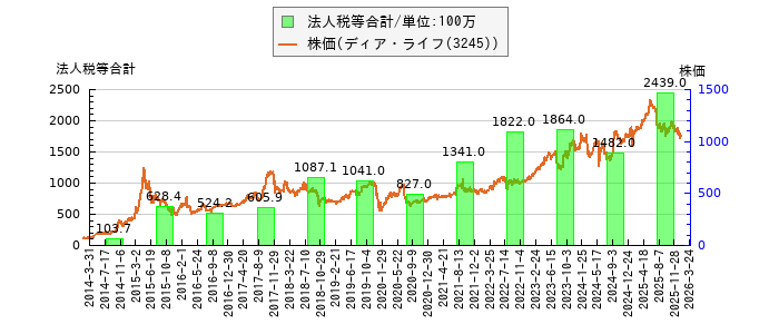 と株価との比較