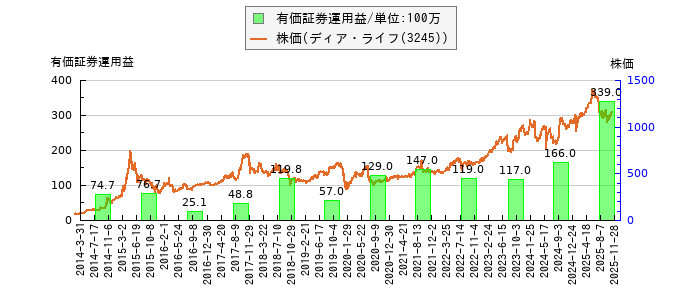 と株価との比較