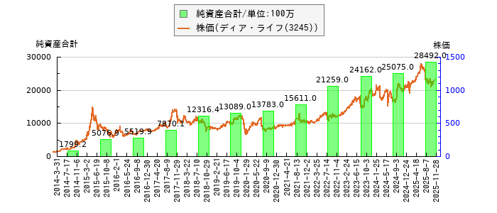 と株価との比較