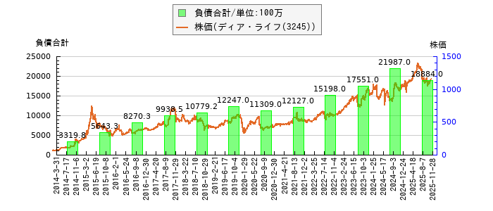 と株価との比較
