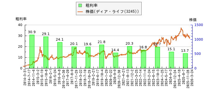 と株価との比較