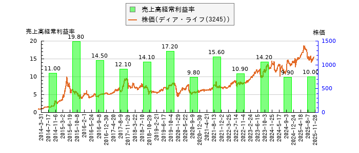 と株価との比較
