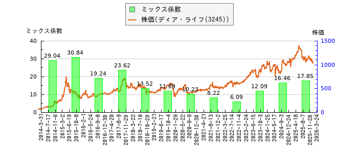 と株価との比較