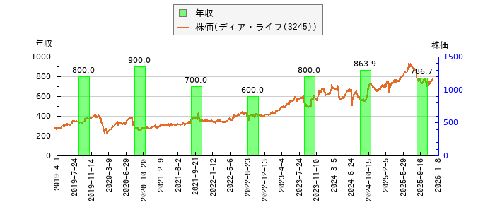 と株価との比較