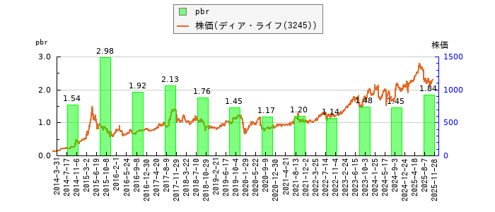 と株価との比較