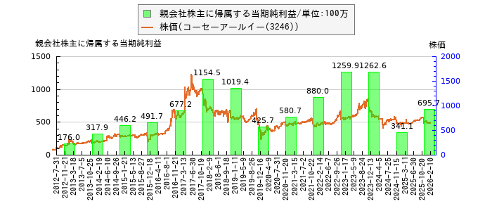 と株価との比較