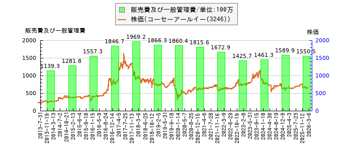 と株価との比較