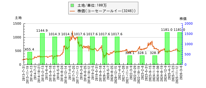 と株価との比較
