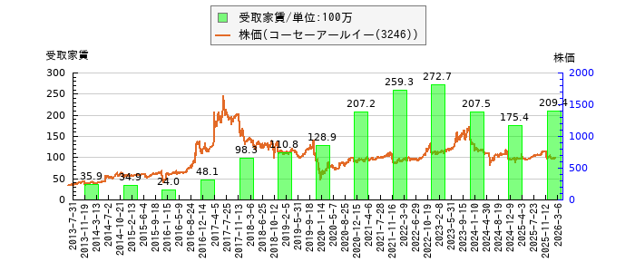 と株価との比較