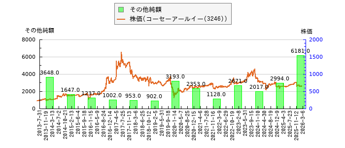 と株価との比較