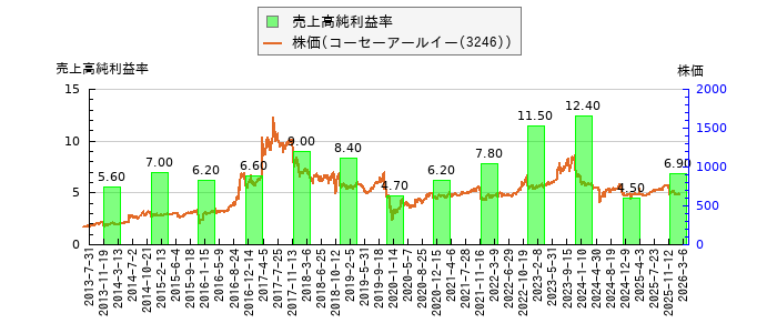 と株価との比較